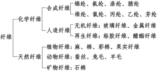 你应该知道的面料知识 纤维种类之合成纤维