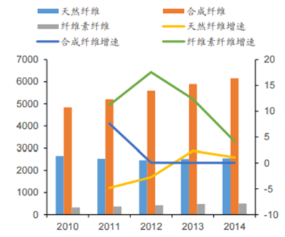 2016年中国纤维细分行业概况及天然纤维市场空间预测